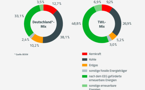 Mehr Ökostrom im TWL-Mix