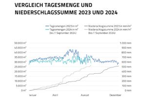 Grafik zum Vergleich der Niderschlagssumme und Tagesmenge 